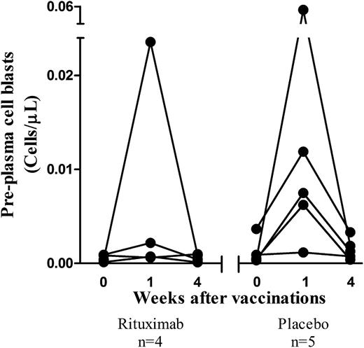 Figure 4. Preplasma cell blasts before and after vaccinations. Absolute cell counts of peripheral blood preplasma cell blasts in patients with ITP who received rituximab (n = 4) or placebo (n = 5) 6 months earlier. All patients received vaccinations with S pneumoniae and Hib vaccines.