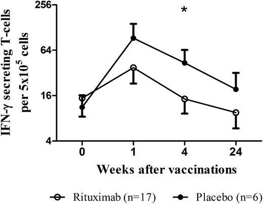 Figure 5. Effect of rituximab on T-cell function after vaccinations. IFN-γ–secreting T cells were determined by ELISPOT at 0, 1, 4, and 24 weeks after vaccination with S pneumoniae and Hib vaccines in patients with ITP who received rituximab (n = 17) or placebo (n = 6) 6 months earlier (*P < .05; bars represent SEM).