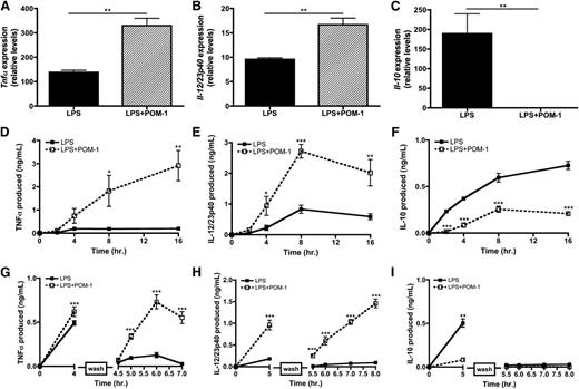 Figure 6. CD39 blockade renders macrophages hyperinflammatory. (A-C) Tnfα (A), Il-12/23p40 (B), and Il-10 (C) mRNA expression at 4 hours poststimulation in wild-type BMDMs stimulated with LPS in the absence (solid bars) or presence of 10 μM POM-1 (striped bars). The means ± SD of triplicate determinations are shown and are representative of 3 independent experiments. (D-F) Cytokine production by BMDMs stimulated with LPS in the absence (closed squares; solid line) or presence (open squares; dashed line) of 10 μM POM-1. TNF-α (A), IL-12/23p40 (B) and IL-10 (C) levels were detected by ELISA. The means of at least 3 independent experiments ± SEM are shown. (G-I) BMDMs were stimulated with LPS in the absence (closed squares; solid line) or presence (open squares; dashed line) of 10 μM POM-1 and then washed with phosphate-buffered saline (break in y-axis) and replaced with LPS-free media and monitored over the next 5 hours for TNFα (D), IL-12/23p40 (E), and IL-10 (F) production. Protein levels was measured by ELISA. The means ± SD of triplicates are shown and are representative of 3 independent experiments.