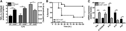 Figure 7. CD39-deficient macrophages exhibit impaired regulatory macrophage induction and enhance LPS toxicity in vivo. (A) Levels of TNF-α (black bars), IL-12/23p40 (striped bars), and IL-10 (gray bars) produced by wild-type and Cd39−/− BMDMs stimulated with LPS for 8 hours. Cytokine production was determined by ELISA. The means ± SEM are shown. (B) Kaplan-Meier survival curves of wild-type mice challenged with 300 μg LPS (intraperitoneal) 3 hours after adoptive transfer (intraperitoneal) of wild-type (closed squares; solid line) or Cd39−/− BMDMs (open squares; dashed line). Data represent the means of 10 mice per group. (C) The expression of cytokine transcripts from ex vivo peritoneal cells was determined 1 hour post-LPS challenge from wild-type mice receiving 1 × 106 naïve wild-type (solid bars) or Cd39−/− (striped bars) BMDMs. The means of samples from 4 mice per group ± SEM are shown. WT, wild-type.