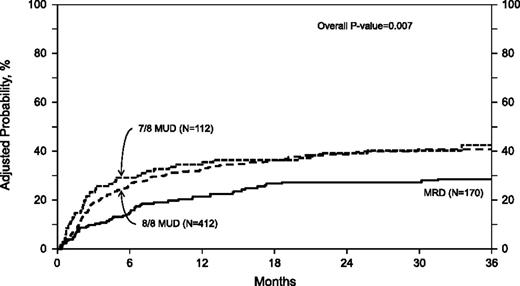 Figure 1. Adjusted probability of transplant-related mortality in adult MDS patients by donor source. In multivariate analysis, the risk of transplant-related mortality was lower in MRD HCT recipients compared with both MUD groups (RR 1.44 (95% CI 1.06-1.95) and 1.80 (95% CI 1.23-2.63) for 8/8 MUD and 7/8 MUD HCT recipients, respectively).