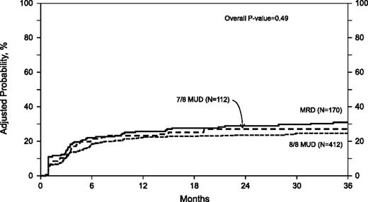 Figure 2. Adjusted probability of relapse in adult MDS patients by donor source. In multivariate analysis there was no difference in the risk of relapse among the three groups.