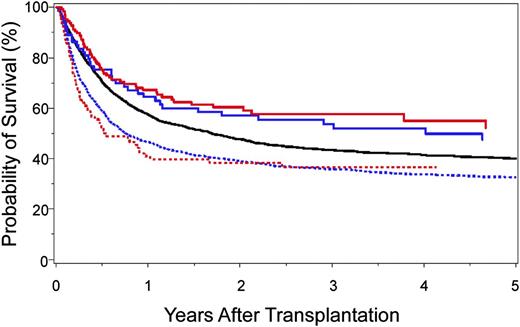 Figure 4. Kaplan-Meier probability of survival after HLA 10/10-matched and HLA 9/10-matched unrelated donor HCT according to the number of favorable SNPs. A total of 4205 HLA 10/10 allele-matched40 and 2628 HLA 9/10 single locus–mismatched41 unrelated donor-patient pairs were examined for SNP associations with survival: 10/10-matched and favorable rs887464 (SNP defined in reference 40) (solid red curve; n = 126); 9/10-matched and 0–1 unfavorable SNP (SNPs defined in reference 41) (solid blue curve; n = 73); 10/10-matched and neutral rs887464 (solid black curve; n = 3521); 9/10-matched and more than 1 unfavorable SNP (hatched blue curve; n = 1849); and 10/10-matched and unfavorable rs887464 (hatched red curve; n = 92). Overall survival after 10/10-matched unrelated donor HCT with favorable SNP is similar to that after 9/10-matched unrelated HCT with 0–1 unfavorable SNP. The negative effect of cumulative unfavorable SNPs is additive to HLA mismatch–associated risks.40,41