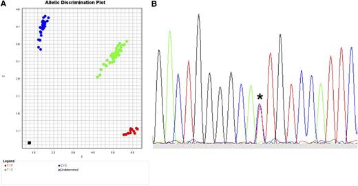 Figure 5. Typing for SNPs. (A) TaqMan assay for typing biallelic SNPs. Actual TaqMan typing result for the G→A rs2075800 SNP (E→K at residue 602) of HSPA1L, a marker for GVHD in HLA-mismatched unrelated donor HCT.41 The assay is a real-time polymerase chain reaction (PCR) method in which the wild-type allele is PCR-amplified separately from the alternative allele using fluorescent allele-specific probes. Shown is the allelic discrimination plot in reverse orientation: CC homozygous (blue circles; reverse orientation for GG); TT homozygous (red circles; reverse orientation for AA); and CT heterozygous (green circles). Fluorescent signals are interpreted with the use of software that detects the presence of one dye (either homozygous wild-type represented by 1 color or homozygous alternative allele represented by a different color) or 2 dyes (heterozygous wild-type and alternative allele). (B) Sequence-based typing of SNPs. Actual sequence chromatogram (reverse orientation) of a MICA*008 018-heterozygous sample illustrating the C (blue)→T (red) substitution corresponding to valine→methionine at residue 129 (*). In this sample, MICA*008 encodes valine and MICA*018 encodes methionine. Methods are previously described by Moran et al.96