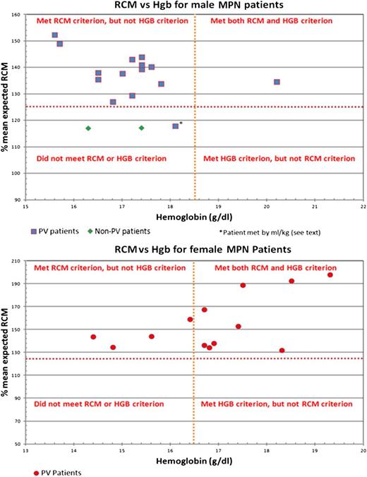 Figure 1. Comparison of RCM criterion vs hemoglobin criterion for 30 MPN patients. HGB and Hgb, hemoglobin.