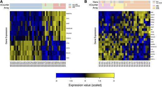 Figure 1. Digital multiplexed gene expression of mature aggressive B-cell lymphomas. (A) Molecular classification of mature aggressive B-cell lymphomas as mBL, non-mBL, and intermediates using FFPE-derived RNA. The expression of the genes is color coded such that high expression is shown in yellow and low expression in blue. The molecular labels assigned by the array using fresh-frozen RNA and DMGE (nCounter) assay using FFPE-derived RNA are indicated as colored labels in the top bars. (B) Molecular classification of non-mBL using FFPE-derived RNA. The classification according to IHS (Hans), the array using fresh-frozen RNA and the DMGE assay using FFPE-derived RNA are indicated as colored labels in the top bars.