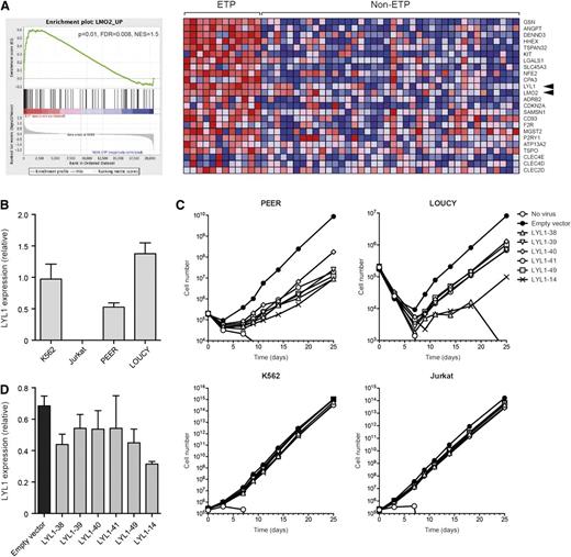 Figure 7. Lmo2 and LYL1 are coexpressed in ETP-ALL, and LYL1 is required for maintenance of ETP-ALL lines. (A) Gene set enrichment analysis of Lmo2-upregulated genes in ETP vs non-ETP T-ALL. Lmo2-upregulated genes10 were compared with microarray data from patient samples of ETP and non-ETP T-ALL.8 The enrichment plot (left) shows skewing to the left, indicating association with the ETP subclass of T-ALL. The heat map (right) shows the “leading edge” genes that are most associated with ETP-ALL. Arrowheads indicate LMO2 and LYL1. FDR, false discovery rate; NES, normalized enrichment score. (B) Real-time PCR showing expression of LYL1 in the indicated cell lines. (C) Growth curves of the indicated cell lines infected with the indicated LYL1 knockdown lentiviral vectors and selected in Puromycin. (D) Real-time PCR showing expression of LYL1 in K562 cells infected with the indicated LYL1-knockdown lentiviral vectors and selected in Puromycin.