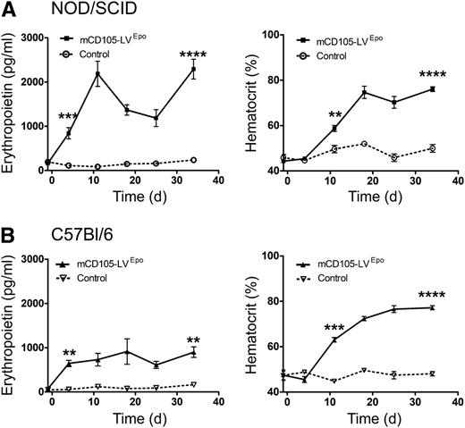 Figure 4. Erythropoietin gene transfer by mCD105-LV. (A) Immunodeficient NOD/SCID mice (N = 5) or (B) immunocompetent C57Bl/6 mice (N = 3) were injected once intravenously with 3 × 106 transducing units mCD105-LVEpo (solid symbols) or medium (open symbols, dotted lines) on day 0. Two days before tail-vein injection, blood samples were taken and hematological baseline levels were determined. Erythropoietin levels in blood (left panel) as well as hematocrit values (right panel) were determined regularly at the indicated time points. **P < .01; ***P < .001; ****P < .0001, as determined by unpaired 2-sided t tests.