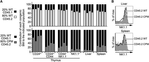 Figure 3. Cell intrinsic functions of DOCK8 regulate NKT cell selection and the number of NKT cells in the thymus and liver. (A) Mixed bone marrow chimeras generated by reconstituting irradiated CD45.1 allotype WT mice with BM derived from 80% WT CD45.2 or 80% DOCK8cpm/cpm (CPM) CD45.2 mice mixed with 20% CD45.1 WT BM. Bars show individual chimeric mice and reconstitution levels expressed as a percentage of allotype-specific αGalCer-tetramer+ NKT cells. Data are representative of 3 independent experiments using mixed chimeras. (B) Relative expression levels of the maturation marker NK1.1 on NKT cells in WT and DOCK8cpm/cpm (CPM) NKT cells from the liver and spleen representative of 4 biological replicates.