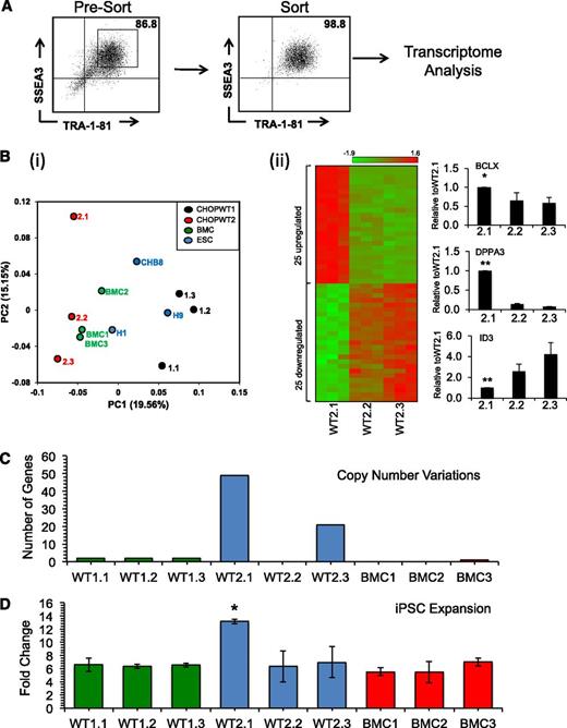 Figure 1. Variable mRNA expression, CNV, and growth of iPSC lines from the same and different fibroblast source. (A) Representative FACS purification of human iPSCs (or ESCs) expressing high levels of pluripotency markers SSEA3 and Tra-1-81. Presorted culture (left) gated at a high level of SSEA-3/TRA-1-81 expression and purity analysis of postsorted cells. (B) mRNA expression analysis of sorted iPSCs and ESCs. (i) PCA representation of gene expression variations across individuals and within the same individual: CHOPWT1 (black), CHOPWT2 (red), BMC (green), and ESCs (blue) and (ii) comparison of gene expression from CHOPWT2 cell lines. The heat map shows the expression of 25 upregulated and 25 downregulated genes between the WT2 cell lines, criteria Student t test (P < .05), and at least a 1.5-fold change. Genes were ordered according to decreasing average expression ratio. Quantitative real-time PCR plots of BCLX and 2 examples of genes that were either upregulated or downregulated in WT2.1 compared with WT2.2 and WT2.3 iPSC lines (*P < .05 and **P < .01). Data are presented as relative expression compared with the CHOPWT2.1 expression level. (C) Total number of genes acquired or deleted during the reprogramming process for each iPSC line established. (D) Seven-day cell expansion of undifferentiated iPSC lines: CHOPWT1 (green), CHOPWT2 (blue), BMC (red). iPSC expansion expressed as fold change above starting cell numbers. Data are representative of 3 experiments (mean ± SEM, *P < .05).