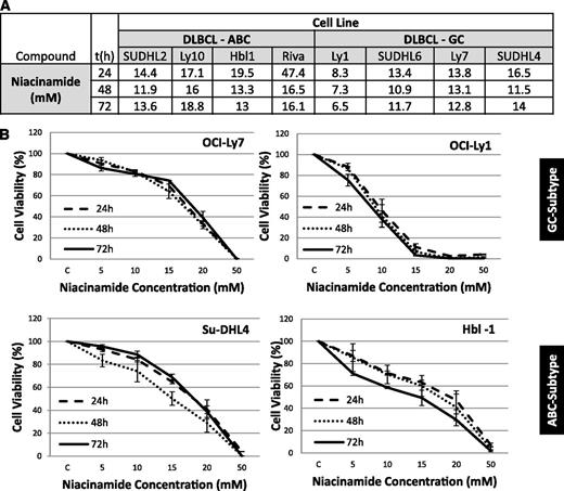 Figure 1. IC50 values: luminometric assays. (A) Growth inhibition IC50 mean values in 8 DLBCL cell lines at 3 time points were explored for niacinamide. (B) Niacinamide induces weak growth inhibition in a spectrum of DLBCL. In 4 DLBCL lines, niacinamide induced concentration, but not time-dependent, growth inhibition. Values represent means expressed as percentages compared with the untreated control; error bars represent standard deviation.