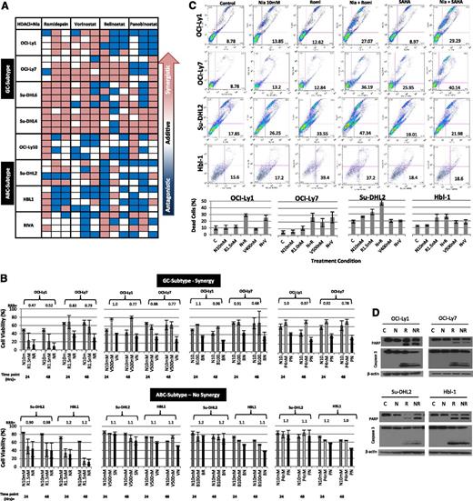 Figure 2. Synergy between niacinamide and 4 pan-class I/II DAC inhibitors in luminetric assays. (A) “Heat map” representing synergy coefficients for 8 DLCBL cell lines treated with niacinamide in combination with 1 of 4 pan-class I/II DAC inhibitors: romidepsin, vorinostat, belinostat, or panobinostat. Cells were treated with niacinamide, 5 and 10 mM, in combination with both the IC10 and IC20 of each pan-DAC inhibitor (romidepsin, 1 nM, 1.5 nM; vorinostat, 400 nM, 500 nM; belinostat, 100 nM, 300 nM; and panobinostat, 2 nM, 4 nM). Cytotoxicity was measured at 24, 48, and 72 hours. Synergistic RRR values <1 are represented by red boxes, additive RRR values = 1 are represented as white boxes, and antagonistic RRR values >1 are represented as blue boxes. GC-derived DLBCL achieved greater synergistic cytotoxicity compared with ABC-derived DLBCL cell lines. (B) Cell viability as compared with controls in 4 DBLCL cell lines treated with niacinamide in combination with 1 of 4 pan-class DAC inhibitors at 24 and 48 hours. Concentrations of drugs were as follows: niacinamide, 10 mM (N); romidepsin, 1.5 nM (R); vorinostat, 500 nM (V); belinostat, 100 nM (B); and panobinostat, 4 nM (P). Each bar represents the mean of 3 experiments expressed as percentages compared with the untreated control; error bars represent standard deviation. (C) Assessment of apoptosis by Yo-Pro-1 and propidium iodide in DLBCL lines. Two GC- and 2 ABC-DLBCL cell lines were incubated with niacinamide (10 mM) alone, pan-class DAC inhibitor alone, either vorinostat or romidepsin, or the combination of niacinamide plus pan-class DAC inhibitor for 48 hours. All cell lines were treated with 10 mM niacinamide; OCI-Ly1, Su-DHL2, and HBL-1 were treated with 1.5 nM romidepsin; OCI-Ly7 was treated with 1.0 nM romidepsin; OCI-Ly1 and Su-DHL2 were treated with 400 nM vorinostat; OCI-Ly7 and HBL-1 with 500 nM vorinostat. Compared with the untreated control, niacinamide or pan-class DAC inhibitor alone resulted in minimal apoptosis. Combination of niacinamide with romidepsin or vorinostat led to increased apoptosis in GC-derived DLBCL cell lines to a greater degree compared with ABC-derived cell lines. (D) PARP and caspase 3 cleavage was demonstrated for cells treated with romidepsin alone and to a greater degree in combination with niacinamide at 24 hours. C, untreated control; N, niacinamide; NR, combination; R, romidepsin.