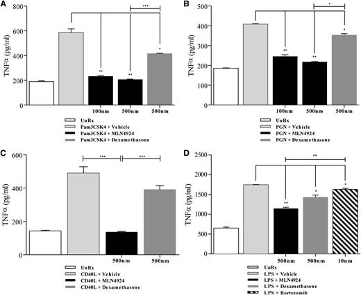 Figure 2. Neddylation inhibition in BMDC mitigates release of non-TLR4–stimulated cytokines in vitro. ELISA quantification of TNF-α release in Pam3CSK4 (300 ng/mL) stimulated (A), PGN (5 μg/mL) stimulated (B), and CD40L (1 μg/mL) stimulated (C) BMDC in the presence or absence of vehicle, MLN4924, or dexamethasone at the indicated doses. (D) Comparison of TNF-α release via ELISA of cells treated with vehicle, MLN4924, dexamethasone, or bortezomib followed by concurrent stimulation with LPS (0.5 µg/mL). Cells receiving treatment were preincubated with vehicle, MLN4924, dexamethasone, or bortezomib for 2 hours followed by concurrent stimulation for 4 hours. One representative experiment of 3 is shown in cells treated in triplicate. *P < .05; **P < .01; ***P < .0001.