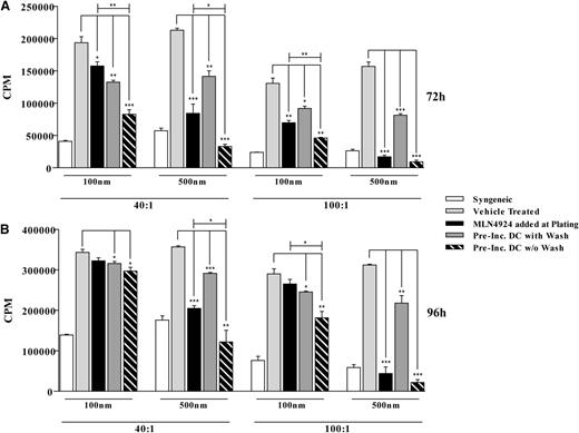 Figure 3. Neddylation inhibition mitigates allogeneic T-cell proliferation. BALB/C T cells were cultured with C57BL/6 irradiated (30 Gy) BMDC at 40:1 and 100:1 ratios in the presence or absence of MLN4924 for 72 hours (A) and 96 hours (B). Where indicated, BMDC were preincubated in the presence or absence of vehicle or MLN4924 at specified dosage for 6 hours. One representative experiment of 3 is shown of groups treated in triplicate. *P < .05; **P < .01; ***P < .0001.