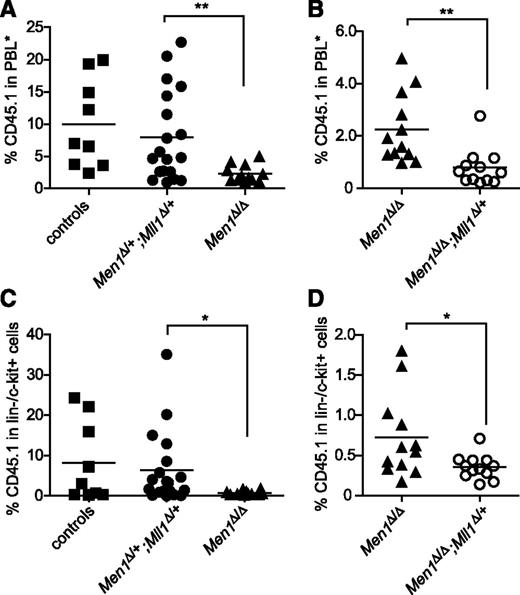 Figure 2. Menin and Mll1 function independently during hematopoietic regeneration. (A-B) Donor-derived (CD45.1) cells in the peripheral blood of recipients 25 weeks posttransplantation. PBL*, myeloid-gated peripheral blood leukocytes used to assess donor contribution independent of the B-cell deficit in Men1-deficient BM (see “Methods”). BM cells of the indicated genotypes were generated by pI:pC injection, harvested 13 days after the first injection, and then mixed with wild-type CD45.2 BM cells and injected into lethally irradiated recipients. Control donor BM was from pI:pC-injected littermates not harboring the Mx1-cre transgene. (C-D) Donor contribution in the lin−/c-Kit+ fraction of BM from the same recipients as in panels A-B. To facilitate pairwise comparisons, data from the Men1Δ/Δ group in A are regraphed in B; n = 9-11 animals per genotype. Statistical significance was determined using the unpaired Student t test; *P ≤ .05; **P ≤ .01. (A) P = .0098. (B) P = .0027. (C) P = .041. (D) P = .0284.