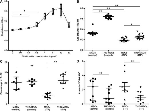 Figure 1. Effects of THD on proliferative responses of MSCs. The effects of THD on proliferative responses of MSCs were assayed using the Cell Counting Kit-8, cell-cycle, and apoptosis assays. The MSCs (control) represent MSCs from healthy controls. The THD-MSCs (control) represent the THD-modulated MSCs from controls. The MSCs (ITP) represent the MSCs from ITP patients without THD modulation. The THD-MSCs (ITP) represent the THD-modulated MSCs from ITP patients. (A) Administration of THD in concentration gradients between 0.1 μg/mL and 10 μg/mL stimulated the proliferation of MSCs (ITP) in a dose-dependent manner. Each box and whiskers denotes the optical density (OD) value in 1 independent experiment of 4 ITP patients. (B) THD corrected the lower proliferation of MSCs from ITP patients. Each dot denotes the OD value in 1 independent experiments. Statistical results represent median with interquartile range from 9 healthy controls and 18 ITP patients. (C) Cell cycle of MSCs (control), THD-MSCs (control), MSCs (ITP) and THD-MSCs (ITP). Each dot denotes the frequency of cells in S/G2 phase. Statistical results represent median with interquartile range from 6 healthy controls and 9 ITP patients. (D) Apoptosis of MSCs (control), THD-MSCs (control), MSCs (ITP), and THD-MSCs (ITP). Each dot denotes the frequency of Annexin V+/7-AAD+ cells. Statistical results represent median with interquartile range from 9 healthy controls and 9 ITP patients. Differences between 2 groups were compared using the Mann-Whitney U test. *P < .05; **P < .01.
