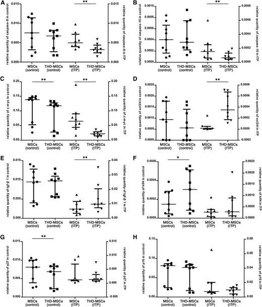 Figure 2. The downregulation of caspase-8 and caspase-10, and upregulation of oct3/4 and tgf-β1 in MSCs (ITP) upon THD modulation. Expression levels of MSCs pre- or postexposed to 0.5 μg/mL THD for 12 hours from 8 ITP patients and 9 healthy controls. Each dot denotes the relative quantity of caspase-8, caspase-10, c-myc, oct3/4, klf4, tgf-β1, p27, and p16 (panels A-H, respectively). Statistical results represent median with interquartile range. Differences between MSCs (ITP) and THD-MSCs (ITP) or MSCs (control) and THD-MSCs (control) were determined using the Wilcoxon matched-pairs test. *P < .05; **P < .01.