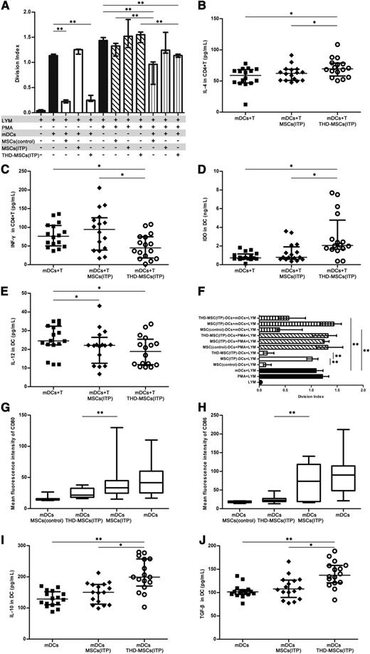 Figure 3. The THD-modulated MSCs induced mDCs into tolerogenic DCs in patients with ITP. (A) The inhibitory effect of MSCs on lymphocyte proliferation. CFSE-labeled allogeneic CD4+ T cells (1 × 105 per well) were stimulated with PMA (1 μg/mL) or mDCs (1 × 104 per well) and cocultured in the absence (−) or presence (+) of 1 × 104 per well MSCs (control, n = 9), MSCs (ITP, n = 9), or THD-MSCs (ITP, n = 9). After 3 days, the cells were collected and the division index was analyzed via FACS. Each bar denotes the division index of different conditions. Statistical results represent median with interquartile range. (B-E) The inhibitory effect of MSCs on cytokine secretion. CD4+ T cells (1 × 105 per well), mDCs (1 × 104 per well), and MSCs (1 × 104 per well) were cultured alone or in combination with MSCs (ITP, n = 16) or THD-MSCs (ITP, n = 16) as indicated. The levels of IL-4, IFN-γ, IDO, and IL-12 in the culture supernatant were determined using ELISA after 3 days’ culture. Each dot denotes the level of IL-4, IFN-γ, IDO, and IL-12. Statistical results represent median with interquartile range. (F) The tolerogenic effect of MSC-DCs on T-cell proliferation. After coculture with MSCs (control, n = 9), MSCs (ITP, n = 9), or MSCs (ITP, n = 9) modulated by THD, the MSC-DCs were sorted using anti-HLA-DR immunomagnetic beads. CFSE-labeled allogeneic CD4+ T cells (1 × 105 per well) were cocultured for 3 days with PMA (1 μg/mL) or mDCs (1 × 104 per well) in the presence of 1 × 104 per well MSC (control)–DCs, MSC (ITP)–DCs, or THD-MSC (ITP)–DCs, and analyzed via FACS. All DCs (mDC and MSC-DCs) in each experiment were from the same person. Each bar denotes the division index from different conditions. Statistical results represent median with interquartile range. (G-H) MSC-modulated mDC exhibit a unique pattern of activation markers. The mDCs were cultured in absence or presence of MSCs (control, n = 8), MSCs (ITP, n = 14), or THD-MSCs (ITP, n = 18) in a 1:1 ratio (mDC:MSC). After 3 days, the cells were collected to determine the MFI of CD80 and CD86 on mDCs by flow cytometry. Statistical results represent median with min to max of fluorescence intensity of CD80 and CD86. (I-J) The inhibitory effect of tolerogenic DCs was mediated by IL-10 and TGF-β. mDCs (1 × 104 per well) and MSCs (1 × 104 per well) were cultured alone or in combination for 3 days as indicated. The levels of IL-10 or TGF-β in the culture media were determined using ELISA. Data represent median with interquartile range. Each dot denotes the level of IL-10 or TGF-β. Statistical results represent median with interquartile range from 16 ITP patients. Differences between 2 groups were compared using the Mann-Whitney U test. *P < .05; **P < .01. MFI, mean fluorescence intensity.