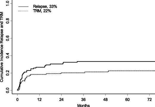 Figure 1. Five-year CI of relapse (solid line) and TRM (dotted line) for the entire cohort of patients.