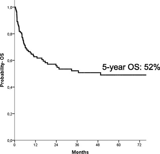 Figure 2. Five-year probability of OS for the entire cohort of patients included in the analysis.