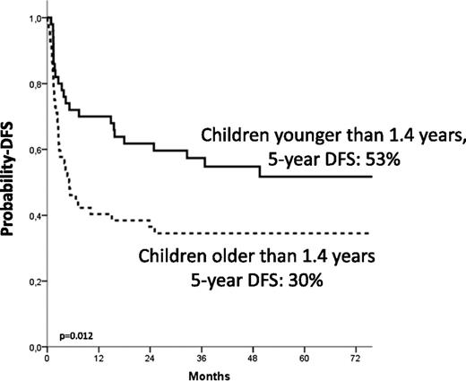 Figure 3. Estimated 5-year probability of DFS according to age at diagnosis. Children younger than 1.4 years at diagnosis (solid line) had a better outcome compared with the older children (dotted line, P = .012).