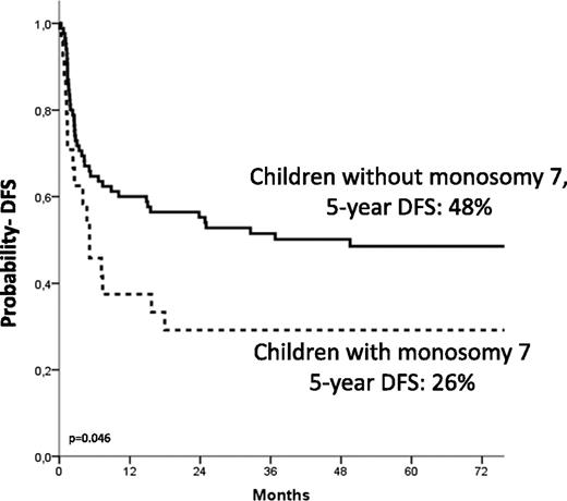 Figure 4. Estimated 5-year probability of DFS according to the presence of monosomy of chromosome 7. Children with monosomy 7 (dotted line) had a worse outcome compared with those with other cytogenetic abnormalities or with a normal karyotype (solid line, P = .046).