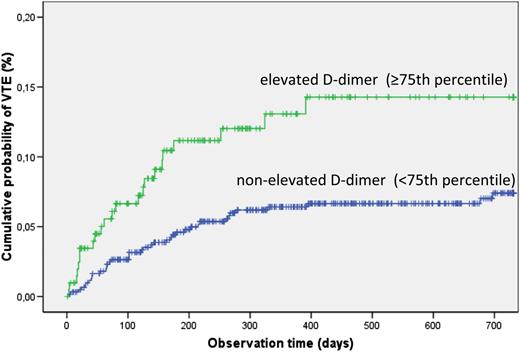 Figure 1. Kaplan-Meier analysis of the risk of VTE in patients with cancer according to elevated and nonelevated d-dimer (cutoff level, 1.44 µg/mL, representing the 75th percentile of the total study population).