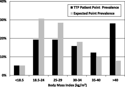 Figure 1. BMI of the 57 patients who survived their initial episode of TTP. Data are from the time of their initial diagnosis of TTP. Black bars represent patients; gray bars represent the expected prevalence based on age, race, and gender-specific rates from the NHANES US reference population. Patients’ BMI during follow-up was not different from initial values (n = 52; median follow-up, 5.7 years; range, 0.2 to 16.5 years; P = .922).