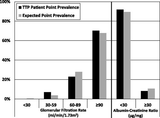 Figure 2. Kidney function following recovery from TTP. GFR, estimated by the CKD-EPI equation13,14 in all 57 patients at the time of their most recent serum creatinine measurement (median follow-up, 5.3 years; range, 0.1 to 15.7 years), was not different from the expected prevalence based on age, race, gender, and BMI-specific rates from the NHANES US reference population (P = .397). The albumin/creatinine ratio was measured in 2011 on 37 (80%) of 46 surviving patients (median follow-up, 5.9 years; range, 1.1 to 15.7 years); it was also not different from the expected prevalence based on age, race, gender, and BMI-specific rates from the NHANES US reference population (P = .793).
