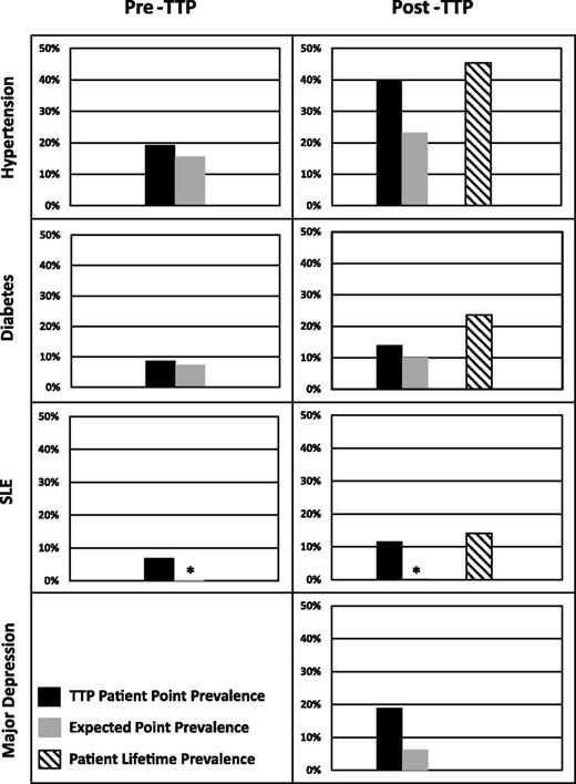 Figure 3. Prevalence of hypertension, diabetes, SLE, and major depression following recovery from TTP. Black bars for pre-TTP data represent point prevalence for all 57 patients at the time of their initial diagnosis of TTP. Black bars for post-TTP data for hypertension, diabetes, and SLE represent point prevalence data for 43 (93%) of the 46 surviving patients who were assessed in 2011-2012, comparable to the 2-year cycles of NHANES point prevalence data. The black bar for major depression represents point prevalence data for 37 (80%) of the 46 surviving patients who were assessed in 2012. Gray bars represent expected prevalence based on the NHANES US reference population. Hatched bars represent lifetime prevalence from assessments over the entire follow-up period for 55 (96%) of the 57 surviving patients for whom post-TTP data were available. Lifetime prevalence proportions were hypertension (45%), diabetes (24%), and SLE (14%). Pre-TTP point prevalence of hypertension among patients (19%) was not different from the expected prevalence from the NHANES US reference population (16%; P = .442); post-TTP point prevalence among patients (40%) was greater than the expected prevalence of the NHANES US reference population (23%; P = .011). Both pre-TTP (9%) and post-TTP (14%) point prevalences of diabetes were not different from the expected prevalence of the NHANES US reference population (7%; P = .799; 10%; P = .439). Both pre-TTP (7%) and post-TTP (12%) point prevalences of SLE were greater than the expected prevalence of the NHANES US reference population (0.3%, indicated by the asterisk; P < .001). The post-TTP point prevalence of major depression (19%) was greater than the expected prevalence from the NHANES US reference population (6%; P = .005).