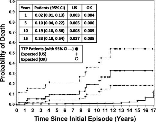 Figure 4. Mortality of the 57 patients following recovery from TTP. The probability of patient death (solid circles) is compared with the expected probability based on age, race, and gender-specific rates from the reference United States (US; +) and Oklahoma (OK; open circles) populations obtained from the CDC. Broken lines indicate the 95% confidence intervals (CIs) around the patient mortality. The probability of patient death and 95% CIs as well as the population probability of death for the US and Oklahoma were calculated by using the Kaplan-Meier methods with point-wise limits. The data for the probability of patient death at 1, 5, 10, and 15 years after their initial episode of TTP, with 95% CIs and expected probability of death based on the US and Oklahoma reference populations are presented in the box.