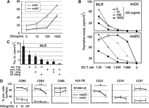 Figure 2. DD treatment modulates DC function in vitro. (A) imDC and maDC were generated in vitro (see “Materials and methods” for details) and were incubated with increasing doses of DD (as indicated) for 48 hours. Subsequently, cells were labeled with annexin V and analyzed by FACS. Error bars (standard deviation, SD) were calculated on the basis of triplicates of 1 representative experiment (3 performed). (B) MLR using DD pretreated imDC and maDC (48 hours; 0, 10, 100, and 1000 ng/mL) and allogeneic CD4 T cells at different DC: T-cell ratios as indicated. Dead DCs were excluded by trypan blue staining. (C) MLR with DD-pretreated maDC and allogeneic CD4 T cells (1:20 ratio), supplemented with resting or activated Treg (autologous to maDC). (D) Surface levels of different receptors on maDC and imDC after DD treatment (0, 10, and 100 ng/mL) for 48 hours. Intracellular levels are shown in supplemental Figure 6. Data in (C) and (D) are shown as mean values ± standard error of 4 independent experiments using PBMC from different healthy donors. P values were calculated with the Student t test (*P < .05; **P < .01).