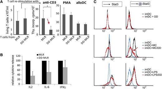 Figure 4. DD-modified DCs show impaired STAT3 phosphorylation and induce T-cell anergy. (A) imDCs were incubated with maturation cocktail (MC) ± DD (100 ng/mL) for 48 hours. After washing, control maDC and DD maDC were cocultivated with allogenic CD4+ T cells (CD4:DC ratio: 66:1), referred to as MLR and DD-MLR. After 5 days, CD4+ T cells were collected from the MLR/DD-MLR cultures, and the number of live cells was determined (left bar diagram). T-cell aliquots were subsequently restimulated with anti-CD3 (OKT3; 0.1 µg/mL), PMA, or third-party allogeneic maDC (CD4:DC ratio: 66:1) for an additional 3 days, and cell proliferation was determined by overnight thymidine incorporation (Thy.incorp.) (right bar diagram). Data are shown as mean values ± SD of 4 independent experiments. P value was calculated with the Student t test (*P < .05); counts per minute (cpm). (B) Measurement of relative cytokine secretion from MLR/DD-MLR as described in panel A by cytometric bead array. Cytokine production for control MLR was set to 100%. Mean values ± SD are shown of 4 independent standardized experiments. (C) imDC were incubated with or without DD (100 ng/mL; 48 hours) (upper panels), maturation cocktail (MC) ± DD (100 ng/mL; 48 hours) (middle panels), or LPS ± DD (100 ng/mL; 48 hours) (lower panels). Subsequently, Stat3 and phosphorylated Stat3 (p-Stat3) were stained intracellularly and were analyzed by flow cytometry (FACScan). A single representative experiment of 3 is shown.