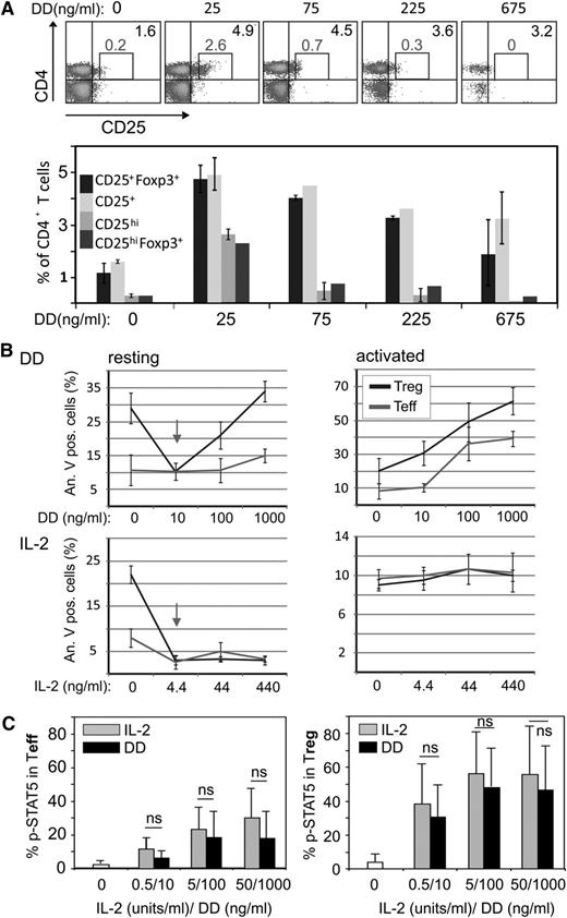 Figure 5. DD stimulates survival of resting Treg. (A) Resting PBMC were treated with different doses of DD as indicated for 3 days and then were analyzed by FACS. Note that the proportion of CD4+CD25+ and CD4+CD25+Foxp3+ T cells increased at all DD concentrations; however, the CD4+CD25highFoxp3+ cells increased only at 25 to 75 ng/mL DD. Error bars were calculated on the basis of triplicates of 3 independent experiments. (B) (upper panels) CD4+ CD25− Teff and CD4+ CD25+ Treg, isolated from healthy donors were stimulated with anti-CD3/anti-CD28 or were left untreated and were incubated with DD for 48 hours before apoptosis was assessed by FACS (annexin-V staining). (B) (lower panels) Aliquots of the same cells were treated with equivalent doses of IL-2 (44 ng/mL of IL-2 are equivalent to 10 ng/mL of DD). The data represent mean values ± SD from 2 (upper panels) or 3 (lower panels) independent experiments. (C) Purified Teff or Treg were treated for 15 minutes with DD or IL-2 as indicated before intracellular pStat5 was assessed by FACS. The data represent mean values ± SD from 3 independent experiments.