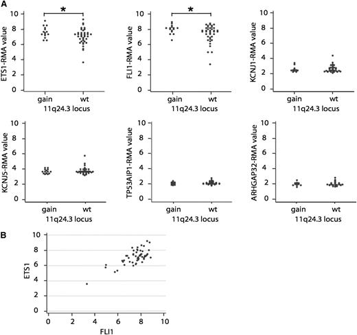 Figure 1. 11q24.3 gain is a recurrent event in DLBCL and it is associated with high levels of ETS1 and FLI1. (A) Patients with the 11q24.3 gain express high levels of ETS1 and FLI1 mRNA. RNA levels of ETS1, FLI1, KCNJ1, KCNJ5, TP53AIP1, and ARHGAP32 in patients with 11q24.3 gain (gain) compared with patients without the gain (wt). *P value < .05. (B) Correlation between ETS1 and FLI1 mRNA levels in DLBCL samples.