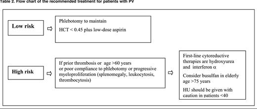 Flow chart of the recommended treatment for patients with PV