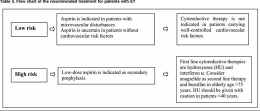 Flow chart of the recommended treatment for patients with ET