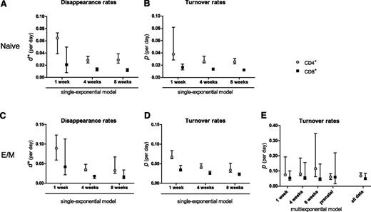 Figure 3. Summary of parameter estimates. Estimates of d* (A,C) and the average turnover rate p (B,D) of naive (A-B) and effector/memory (C-D) CD4+ (, gray circles) and CD8+ (▪, black squares) T cells, obtained by fitting the single-exponential model to the data collected during 1, 4, or 8 weeks of labeling. (E) Estimates of the average turnover rate of CD4+ (, gray circles) and CD8+ (▪, black squares) effector/memory T cells obtained by fitting a multiexponential model (describing 2 subpopulations) to the individual data sets (labeling for 1, 4, or 8 weeks; or prenatal labeling) and simultaneously to all data combined. Bars with whiskers represent the 95% CIs of the estimates obtained by bootstrapping the residuals.