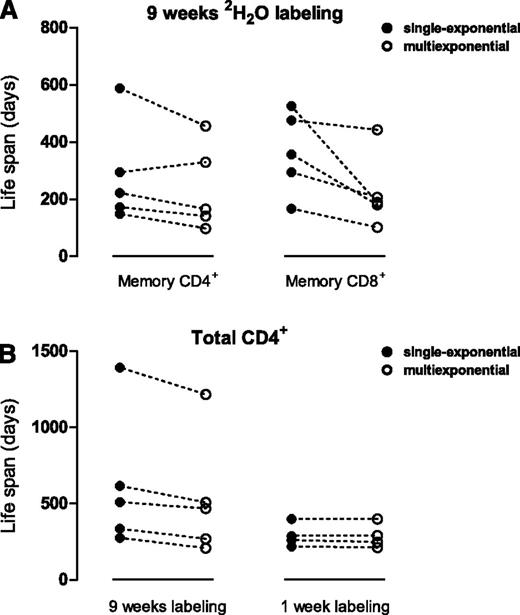 Figure 5. Average T-cell life spans re-estimated from published labeling experiments in humans. Data from 2 published experiments were used: 9-week 2H2O labeling in 5 healthy individuals,10 and 1-week deuterated glucose labeling in 4 healthy individuals.13 For each individual, the life span of the indicated cell population was estimated using a single-exponential model (●, closed circles) or a multiexponential model (○, open circles, describing 2 kinetically different subpopulations; the addition of more subpopulations did not change the average turnover rate). Estimates obtained for a single individual using the 2 models are connected by a dashed line (‐‐‐). (A-B) For each individual in the 9-week 2H2O-labeling experiment, the average life span of CD4+ and CD8+ memory T cells was estimated using both models. Individual fits of the multiexponential model to the memory T-cell data are shown in supplemental Figure 4. (B) The average life span of total CD4+ T cells was re-estimated by fitting the single-exponential model (●, closed circles) or the multiexponential model (○, open circles) to the deuterium-labeling data of individuals labeled with deuterated glucose for 1 week,13 or 2H2O for 9 weeks.10 For the 9-week labeling experiment, individual fits of the multiexponential model are shown in supplemental Figure 5. For the 1-week glucose-labeling data, both models included a 1-day delay.17,22