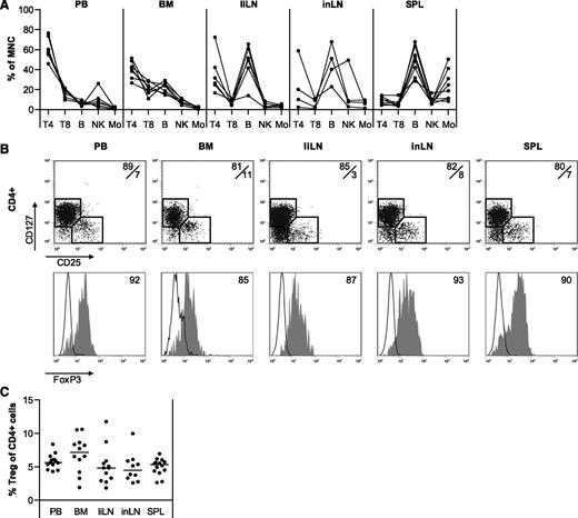 Figure 1. Distribution of mononuclear cells in different healthy human tissues. Mononuclear cells were isolated from healthy human PB, BM, liLNs, inLNs, and SPL samples and analyzed by flow cytometry. (A) Distribution of CD3posCD4pos helper T cells (T4), CD3posCD8pos T cells (T8), CD19pos B cells (B), CD56posCD3neg NK cells (NK), and CD14pos monocytes (Mo). Data are depicted as percentages of cell type within the CD45pos mononuclear gate. Each line represents 1 sample (N = 4-8 for each tissue). (B) Representative examples of CD25/CD127 staining on CD4pos T cells and FoxP3 expression on CD25posCD127neg (gray filled histograms) and CD25negCD127pos cells (black line histograms). (C) Summary of percentages of CD25posCD127neg Tregs within CD4pos T cells (N = 10-14 for each tissue). Data were compared using 1-way ANOVA and no significant differences were found.