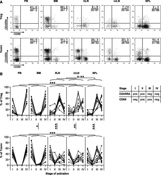 Figure 2. Activation status of Tregs and Tconvs in different healthy human tissues. The activation status of human CD4pos Tregs and Tconvs as indicated by CD45RA and CD69 expression was analyzed by flow cytometry on PB, BM, liLNs, inLNs, and SPL. (A) Representative examples of CD45RA and CD69 staining on expression on CD4posCD25posCD127neg Tregs and CD4posCD25negCD127pos Tconvs. (B) Summary of distributions of Tregs and Tconvs over 4 activation stages, based on expression of CD45RA and CD69. Data are depicted as percentages of cells within each stage. Each line represents 1 sample (N = 10-14 for each tissue). Data were compared on the log-odds scale using a mixed model, and significant differences are indicated: *P < .05; **P < .01; ***P < .001.