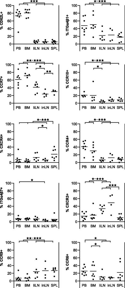 Figure 6. Expression of homing markers on Tregs in PB and BM differs from those of Tregs in secondary lymphoid organs. Flow cytometry of homing marker expression on CD4posCD25pos Tregs form human PB, BM, liLNs, inLNs, and SPL samples. Percentages of CD4posCD25pos Treg positive for indicated markers are shown (N = 4-8 for each tissue). Data were analyzed using a random-effect logistic regression model. Significant differences are indicated: *P < .05; **P < .01; ***P < .001.