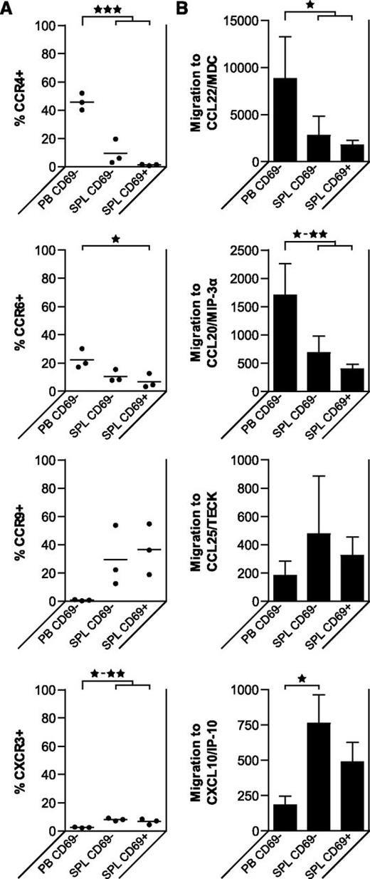 Figure 7. Tregs derived from different tissues of healthy human donors migrate to different chemokines. Flow cytometry of homing marker expression and migratory capacity of CD4posCD25posCD127negCD69pos Tregs and CD4posCD25posCD127negCD69neg in human SPL and PB samples. (A) Percentages of Tregs positive for indicated markers are shown (N = 3 for each tissue). Data were analyzed using a random effect logistic regression model. Significant differences are indicated: *P < .05; **P < .01; ***P < .001. (B) Migration assays were performed using a transwell system, with the indicated recombinant human chemokines present in the lower compartment. The migratory capacity of the Treg subsets is shown (mean plus SD, N = 3 for each tissue). Data were compared using 1-way ANOVA. Significant differences are indicated: *P < .05; **P < .01; ***P < .001.