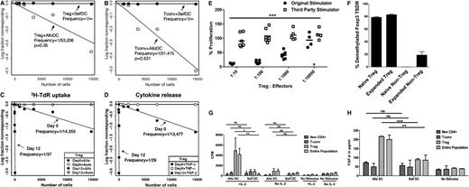 Figure 2. Characterization of expanded mHA-specific Tregs. LDA of mHA-specific blood Tregs or Tconvs stimulated by DCs from HLA-matched siblings. Plots represent (y-axis) the log-fraction of nonresponding Treg (A) or Tconv (B) responses against allogeneic or autologous DCs vs (x-axis) the number of T cells per well. The slopes represent frequency estimates validated by the likelihood ratio test of single-hit model. Not shown for clarity are the 95% confidence estimates. Each LDA was performed with a minimum of 10 replicates per cell number. (C) Tregs were purified from leukapheresis and cultured ex vivo for 12 days with HLA-identical sibling DCs, IL-2, IL-15, and rapamycin. LDA of allospecific Tregs was performed on day 0 and 12 of culture. Results shown are 3H-TdR incorporation on day 6 of LDA. Frequencies of Tregs against sibling DCs on day 0 are marked by a full circle and on day 12 by a full square. Tregs tested with autologous DCs on day 0 are marked by an empty circle and day 12 by an empty square. Each regression line significantly fit the data. (D) Cytokine release of mHA-specific Tregs in response to sibling DCs by LDA. TGF-β and TNF released by mHA-specific Tregs were measured in the culture supernatant after stimulation with allogeneic DCs. TGF-β levels by Tregs tested against allo-DCs on day 0 (full circle) and day 12 (full square). None of the wells stimulated with allogeneic DC showed positivity for TNF levels on day 0 (empty circle) or day 12 (data not shown). (E) mHA-specific suppressive function of cultured Tregs was tested at different ratios to self-Tconvs in the presence of DCs from the original sibling or an HLA-incompatible third party. Results shown are from 7 independent experiments. ***P < .001 by ANOVA. (F) Foxp3 gene promoter demethylation was assessed by PCR primer for methylated and demethylated Treg-specific Foxp3 promoter sequence in Tregs or Tconvs before and after expansion. Results are the representative of 3 individual experiments. (G,H) mHA-specific Treg proliferation and TGF-β release. The entire end-of-culture population and sorted Tregs were tested for proliferation by 3H-TdR incorporation (G) and TGF-β release (H) on day 6, in response to HLA-identical sibling DCs, self-DCs, or no stimulus in the presence or absence of IL-2. TGF-β and TNF levels in the culture supernatant were measured by ELISA. Each bar represents mean + SD of CPM or cytokine levels in response to stimulus. Results shown are 1 experiment representative of 3 independent experiments. *P < .05; **P < .01; ***P < .001. ns, nonsignificant.