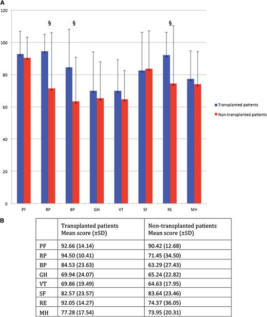 Figure 1. Age- and gender-adjusted mean differences of SF-36 scale scores in transplanted patients (n = 109) and a cohort of conventionally treated thalassemia patients (n = 124). The dimensions included physical functioning (PF), role limitations due to physical functioning (RP), bodily pain (BP), general health (GH), vitality (VT), social functioning (SF), role emotional functioning (RE), and mental health (MH). Scores for all dimensions are expressed on a 0 to 100 scale, where higher scores indicate better health and well-being. Whiskers indicate the standard deviation (±SD) of the SF-36 scale scores. §Clinically meaningful differences between the 2 groups for the RP, BP, and RE scales (score difference of at least 8 points).