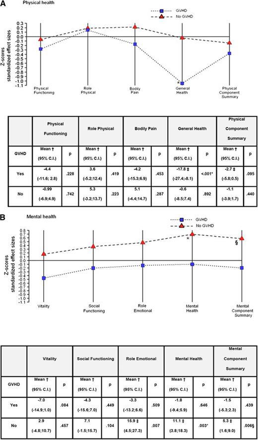 Figure 2. Adjusted mean differences of the SF-36 scale scores obtained in patients with or without acute or chronic GVHD and controls. (A) Physical health and (B) mental health. A score below line 0 means a worse outcome for HSCT. Note that connecting lines among SF-36 outcomes are plotted for descriptive purposes only. *Statistically significant after Bonferroni’s correction (adjusted α = 0.05/8 = 0.00625). Statistical significance refers to comparisons of SF-36 scores between transplanted patients and matched control subjects. †Mean differences between transplanted patients and matched control subjects adjusted for age, gender, education, marital status, and comorbidity. A negative sign indicates worse outcomes for transplanted patients. ‡Exceeds minimally important difference (ie, 8 points for SF-36 scales and 2 points for PCS and MCS scales). §Statistically significant (α = 0.05).