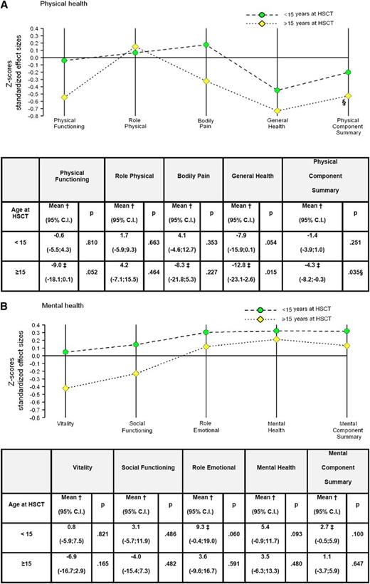 Figure 3. Adjusted mean differences for physical and health domains obtained in patients, transplanted before or after the age of 15 years, and controls. (A) Physical health and (B) mental health. A score below line 0 means worse outcomes for transplanted patients. Note that connecting lines among SF-36 outcomes are plotted for descriptive purposes only. †Mean differences between transplanted patients and matched control subjects adjusted for age, gender, education, marital status, and comorbidity. A negative sign indicates worse outcomes for transplanted patients. ‡Exceeds minimally important difference (ie, 8 points for SF-36 scales and 2 points for PCS and MCS scales). §Statistically significant (α = 0.05).