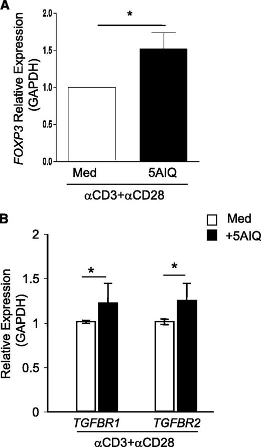 Figure 5. Inhibition of PARP-1 in human CD4+CD25– T cells increases the expression of FOXP3 and TGFBR1. CD4+CD25– T cells were isolated from human peripheral blood and preincubated with 5-AIQ for 20 minutes, then cells were stimulated with human CD3- and CD28-specific antibodies for the indicated time. Quantitative PCR analysis showed the expression of FOXP3, TGFBR1, and TGFBR2. (A) FOXP3 expression was determined after 12 hours of culture. Data are mean ± SEM of 3 independent experiments. (B) TGFBR1 and TGFBR2 mRNA expression was determined after 90 minutes of culture. Data are mean ± SEM of 3 independent experiments. *P < .05 (unpaired 2-tailed Student t test).