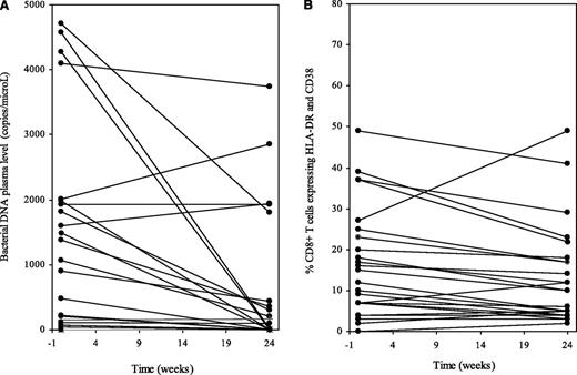 Figure 1. Effect of the CCR5 antagonist maraviroc on circulating bacterial DNA level and on immune activation. Bacterial 16S ribosomal DNA plasma levels (A) and percentage of CD8+ T cells coexpressing HLA-DR and CD38 (B) in nonimmunologic responders to antiretroviral therapy to whom the CCR5 antagonist maraviroc was added for 6 months.