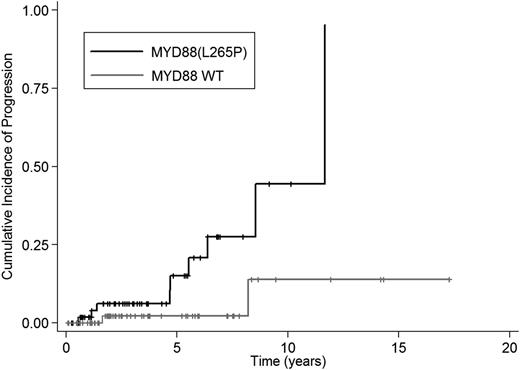 Figure 1. Cumulative probability of progression to WM or to other LPDs in patients with IgM-MGUS according to their MYD88 mutational status.